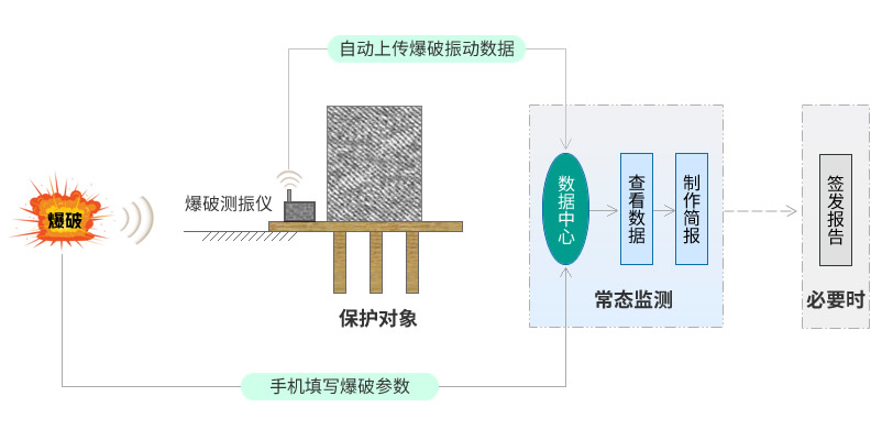 爆破振动自动化监测