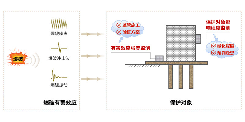 爆破安全监测