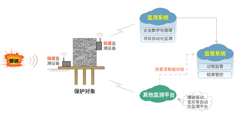 爆破有害效应监测系统